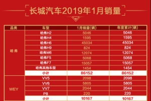 新能源汽車暴增2.5倍 長(zhǎng)城汽車1月銷售11萬(wàn)輛喜迎開(kāi)門紅