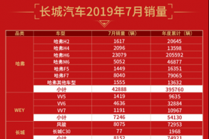 長城汽車7月銷量突破6萬輛 同比激增11.09% 新車出口持續(xù)保持增長