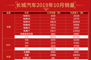 漲勢如虹!長城汽車10月銷量突破11.5萬輛 環(huán)比勁增14.99%