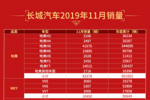 “穩”字當頭 長城汽車11月再破11萬輛 環比增長0.13%、