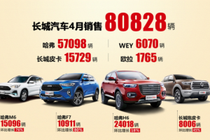 國內同比、環比雙增長! 長城汽車4月全球銷量突破8萬輛