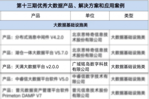 優秀大數據產品和解決方案發布  廣域銘島天滿大數據平臺入圍